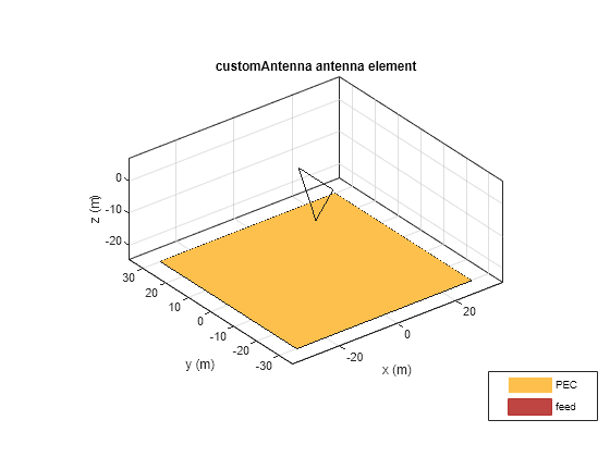 Analysis of Basic Delta Loop Antenna over Ground