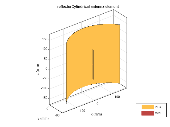 How to use a Curved Reflector?