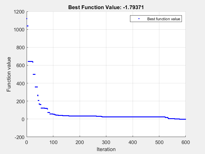 Figure Optimization Plot Function contains an axes object. The axes object with title Best Function Value: -1.79371, xlabel Iteration, ylabel Function value contains a line object which displays its values using only markers. This object represents Best function value.