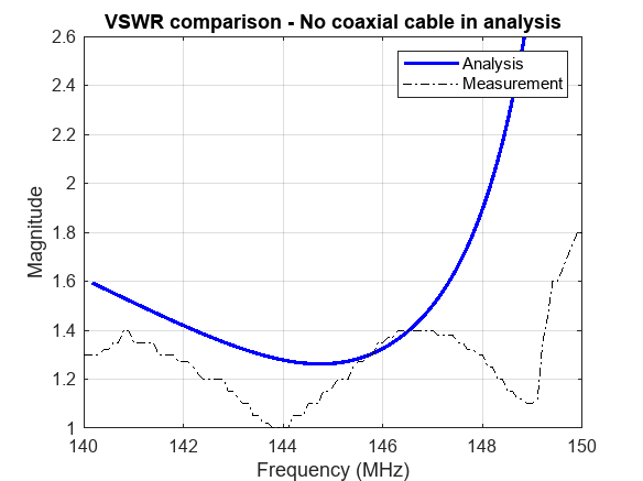 Figure contains an axes object. The axes object with title VSWR comparison - No coaxial cable in analysis, xlabel Frequency (MHz), ylabel Magnitude contains 2 objects of type line. These objects represent Analysis, Measurement.