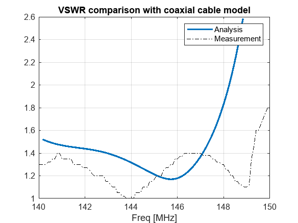 Figure contains an axes object. The axes object with title VSWR comparison with coaxial cable model, xlabel Freq [MHz] contains 2 objects of type line. These objects represent Analysis, Measurement.
