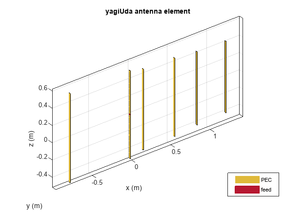 Figure contains an axes object. The axes object with title yagiUda antenna element, xlabel x (m), ylabel y (m) contains 5 objects of type patch, surface. These objects represent PEC, feed.