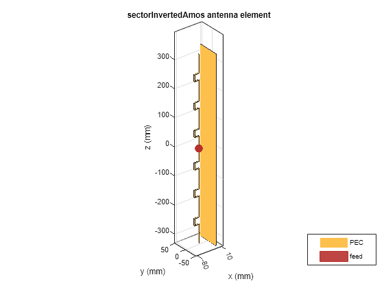 Figure contains an axes object. The axes object with title sectorInvertedAmos antenna element, xlabel x (mm), ylabel y (mm) contains 4 objects of type patch, surface. These objects represent PEC, feed.