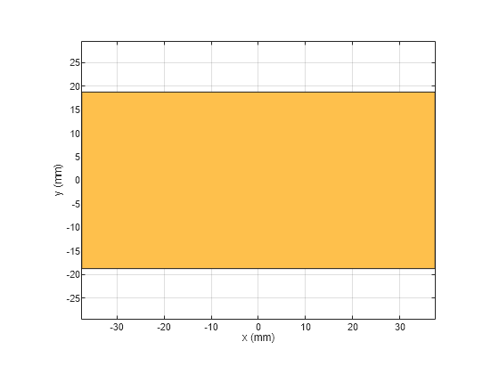 Figure contains an axes object. The axes object with xlabel x (mm), ylabel y (mm) contains 2 objects of type patch. These objects represent PEC, mypolygon.