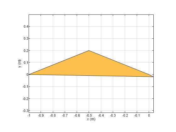 Figure contains an axes object. The axes object with xlabel x (m), ylabel y (m) contains 2 objects of type patch. These objects represent PEC, mypolygon.