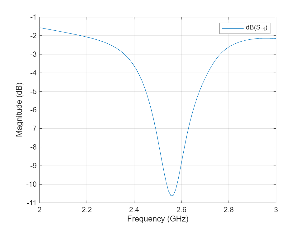 Figure contains an axes object. The axes object with xlabel Frequency (GHz), ylabel Magnitude (dB) contains an object of type line. This object represents dB(S_{11}).