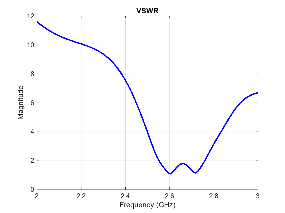 Figure contains an axes object. The axes object with title VSWR, xlabel Frequency (GHz), ylabel Magnitude contains an object of type line.