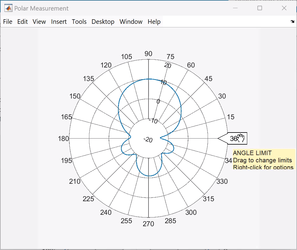 Plot with angle llimit labels.