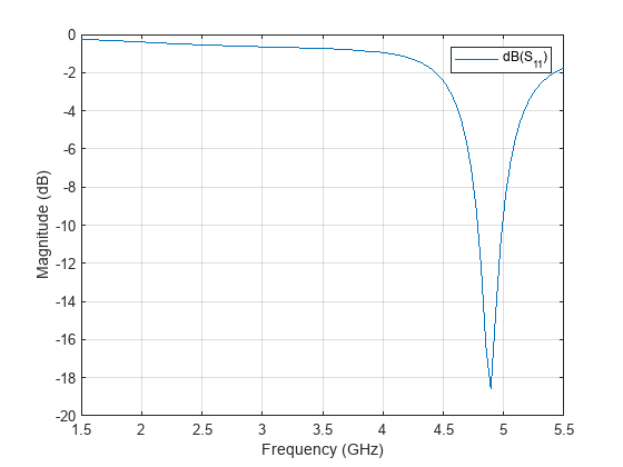 Figure contains an axes object. The axes object with xlabel Frequency (GHz), ylabel Magnitude (dB) contains an object of type line. This object represents dB(S_{11}).