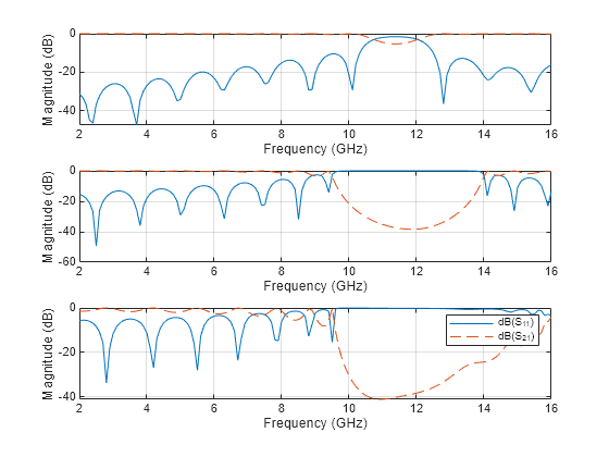 Figure contains 3 axes objects. Axes object 1 with xlabel Frequency (GHz), ylabel Magnitude (dB) contains 3 objects of type line, text. These objects represent dB(S_{11}), dB(S_{21}). Axes object 2 with xlabel Frequency (GHz), ylabel Magnitude (dB) contains 3 objects of type line, text. These objects represent dB(S_{11}), dB(S_{21}). Axes object 3 with xlabel Frequency (GHz), ylabel Magnitude (dB) contains 3 objects of type line, text. These objects represent dB(S_{11}), dB(S_{21}).