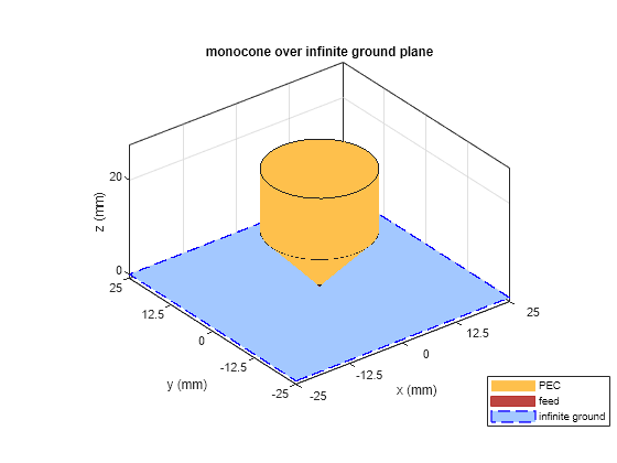 Figure contains an axes object. The axes object with title monocone over infinite ground plane, xlabel x (mm), ylabel y (mm) contains 4 objects of type patch, surface. These objects represent PEC, feed, infinite ground.