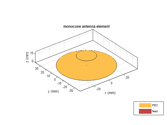 Figure contains an axes object. The axes object with title monocone antenna element, xlabel x (mm), ylabel y (mm) contains 4 objects of type patch, surface. These objects represent PEC, feed.