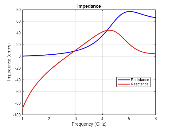 Figure contains an axes object. The axes object with title Impedance, xlabel Frequency (GHz), ylabel Impedance (ohms) contains 2 objects of type line. These objects represent Resistance, Reactance.