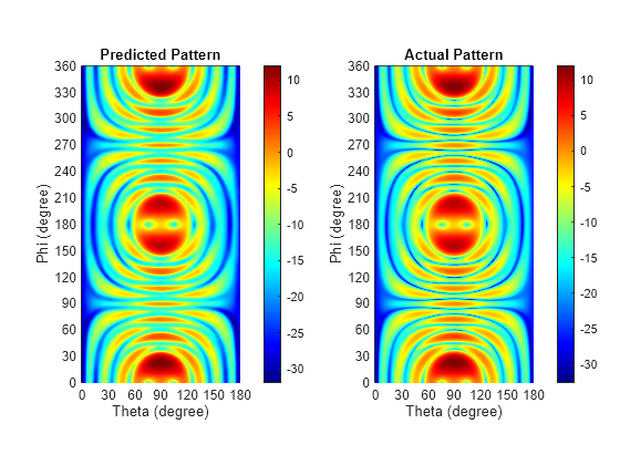 Figure contains 2 axes objects. Axes object 1 with title Predicted Pattern, xlabel Theta (degree), ylabel Phi (degree) contains an object of type surface. Axes object 2 with title Actual Pattern, xlabel Theta (degree), ylabel Phi (degree) contains an object of type surface.