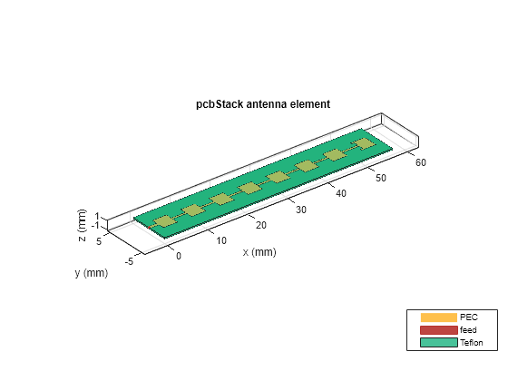 Figure contains an axes object. The axes object with title pcbStack antenna element, xlabel x (mm), ylabel y (mm) contains 6 objects of type patch, surface. These objects represent PEC, feed, Teflon.