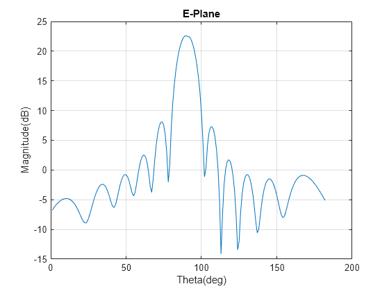 Figure contains an axes object. The axes object with title E-Plane, xlabel Theta(deg), ylabel Magnitude(dB) contains an object of type line.