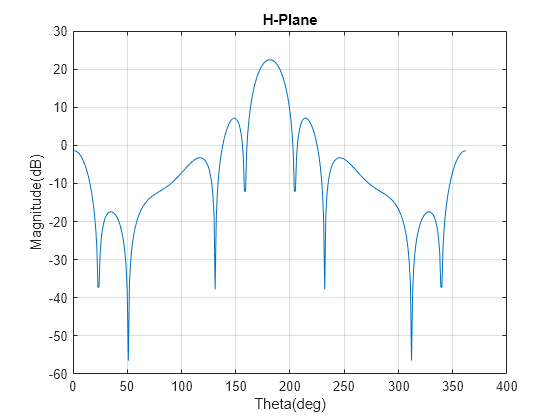 Figure contains an axes object. The axes object with title H-Plane, xlabel Theta(deg), ylabel Magnitude(dB) contains an object of type line.