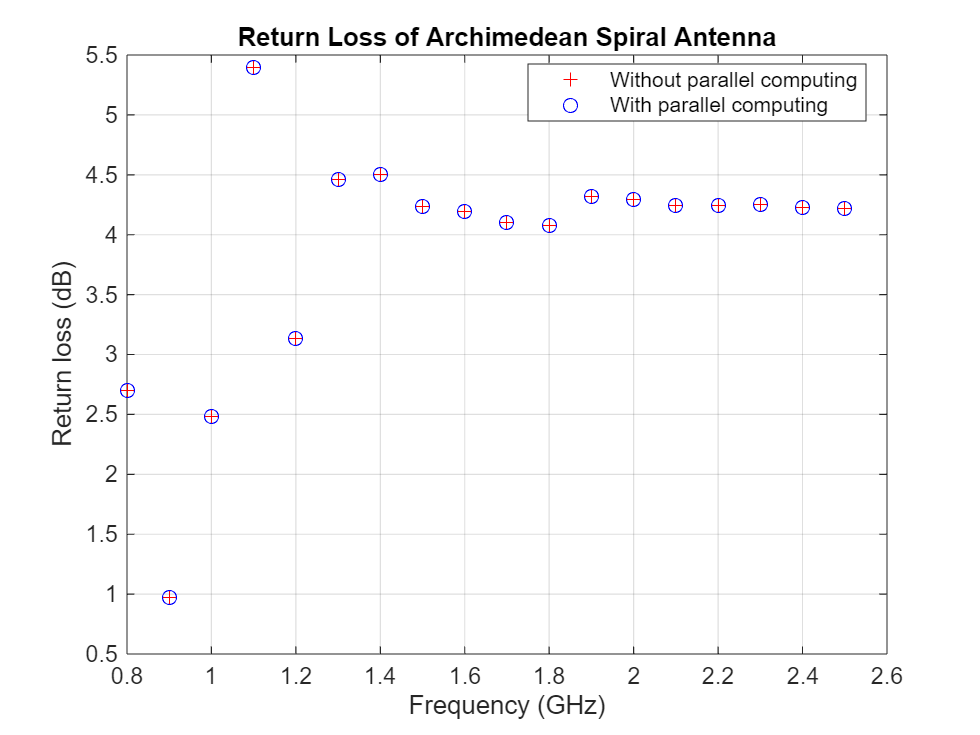 Parallelization of Antenna and Array Analyses