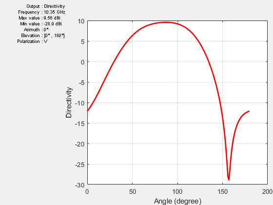 Figure contains an axes object and other objects of type uicontrol. The axes object with xlabel Angle (degree), ylabel Directivity contains an object of type line.