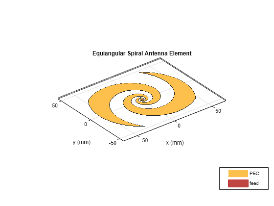 Figure contains an axes object. The axes object with title Equiangular Spiral Antenna Element, xlabel x (mm), ylabel y (mm) contains 3 objects of type patch, surface. These objects represent PEC, feed.