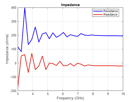 Figure contains an axes object. The axes object with title Impedance, xlabel Frequency (GHz), ylabel Impedance (ohms) contains 2 objects of type line. These objects represent Resistance, Reactance.