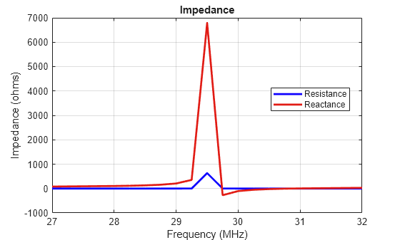 Figure contains an axes object. The axes object with title Impedance, xlabel Frequency (MHz), ylabel Impedance (ohms) contains 2 objects of type line. These objects represent Resistance, Reactance.