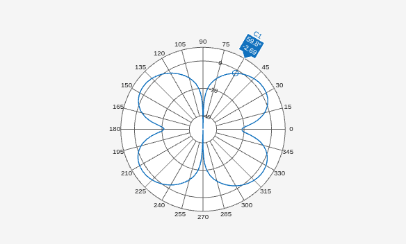 Figure Polar Measurement contains an axes object. The hidden axes object contains an object of type line.