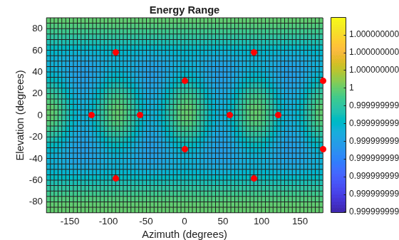 Figure contains an axes object. The axes object with title Energy Range, xlabel Azimuth (degrees), ylabel Elevation (degrees) contains 2 objects of type surface, line. One or more of the lines displays its values using only markers