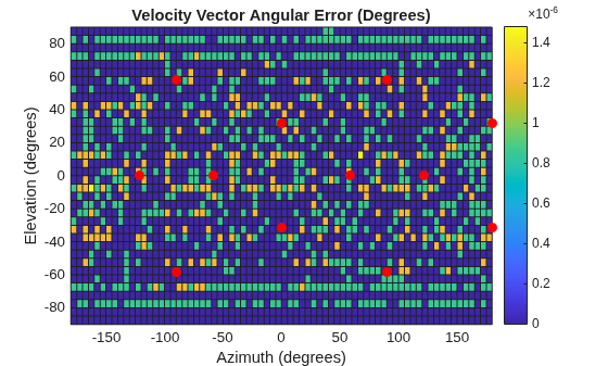 Figure contains an axes object. The axes object with title Velocity Vector Angular Error (Degrees), xlabel Azimuth (degrees), ylabel Elevation (degrees) contains 2 objects of type surface, line. One or more of the lines displays its values using only markers