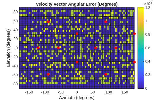Figure contains an axes object. The axes object with title Velocity Vector Angular Error (Degrees), xlabel Azimuth (degrees), ylabel Elevation (degrees) contains 2 objects of type surface, line. One or more of the lines displays its values using only markers