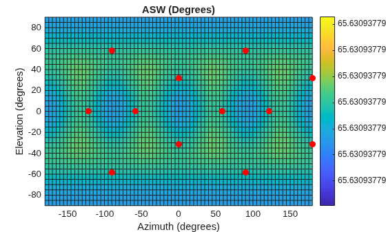 Figure contains an axes object. The axes object with title ASW (Degrees), xlabel Azimuth (degrees), ylabel Elevation (degrees) contains 2 objects of type surface, line. One or more of the lines displays its values using only markers