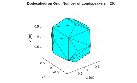 Figure contains an axes object. The axes object with title Dodecahedron Grid. Number of Loudspeakers = 20., xlabel x (m), ylabel y (m) contains an object of type patch.