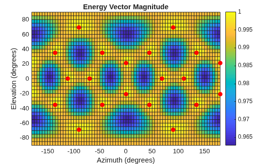 Figure contains an axes object. The axes object with title Energy Vector Magnitude, xlabel Azimuth (degrees), ylabel Elevation (degrees) contains 2 objects of type surface, line. One or more of the lines displays its values using only markers