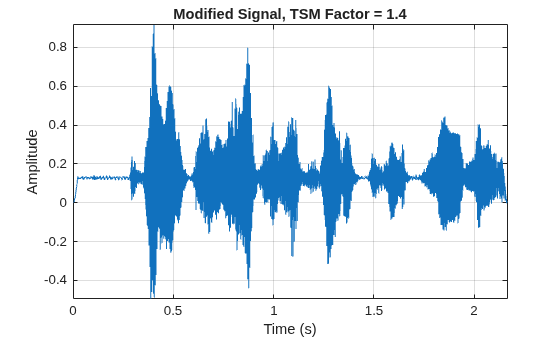 Figure contains an axes object. The axes object with title Modified Signal, TSM Factor = 1.4, xlabel Time (s), ylabel Amplitude contains an object of type line.