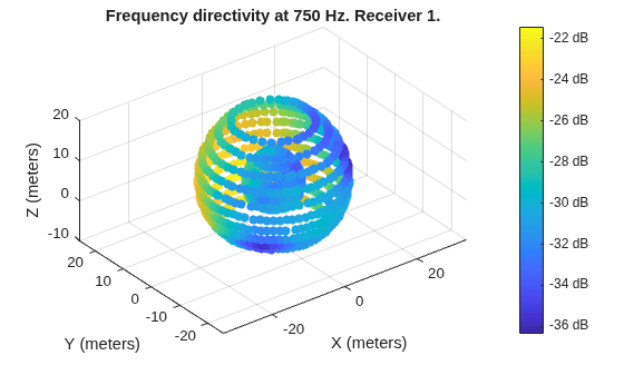 Figure contains an axes object. The axes object with title Frequency directivity at 750 Hz. Receiver 1., xlabel X (meters), ylabel Y (meters) contains an object of type patch.