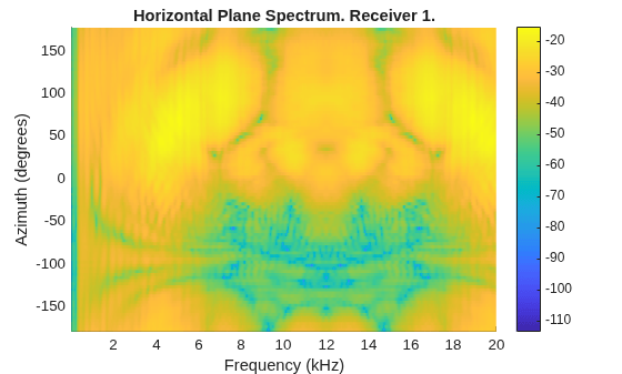 Figure contains an axes object. The axes object with title Horizontal Plane Spectrum. Receiver 1., xlabel Frequency (kHz), ylabel Azimuth (degrees) contains an object of type surface.