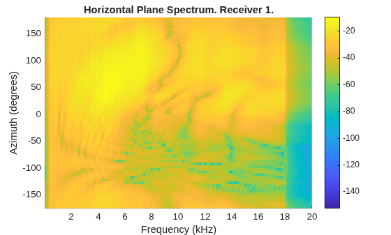 Figure contains an axes object. The axes object with title Horizontal Plane Spectrum. Receiver 1., xlabel Frequency (kHz), ylabel Azimuth (degrees) contains an object of type surface.