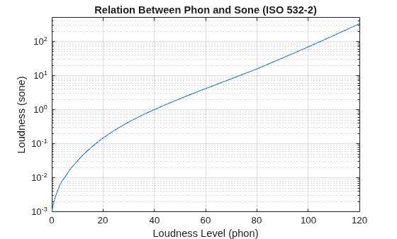 Figure contains an axes object. The axes object with title Relation Between Phon and Sone (ISO 532-2), xlabel Loudness Level (phon), ylabel Loudness (sone) contains an object of type line.