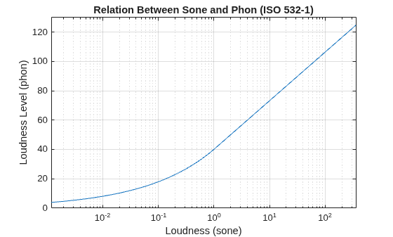 Figure contains an axes object. The axes object with title Relation Between Sone and Phon (ISO 532-1), xlabel Loudness (sone), ylabel Loudness Level (phon) contains an object of type line.