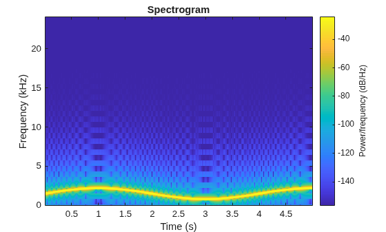Figure contains an axes object. The axes object with title Spectrogram, xlabel Time (s), ylabel Frequency (kHz) contains an object of type image.