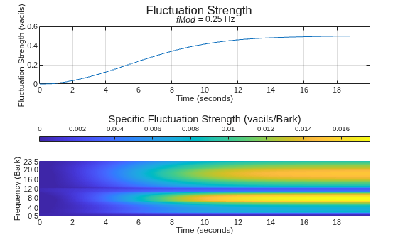 Figure contains 2 axes objects and another object of type subplottext. Axes object 1 with title fMod = 0 . 25 Hz, xlabel Time (seconds), ylabel Fluctuation Strength (vacils) contains an object of type line. Axes object 2 with xlabel Time (seconds), ylabel Frequency (Bark) contains an object of type surface.