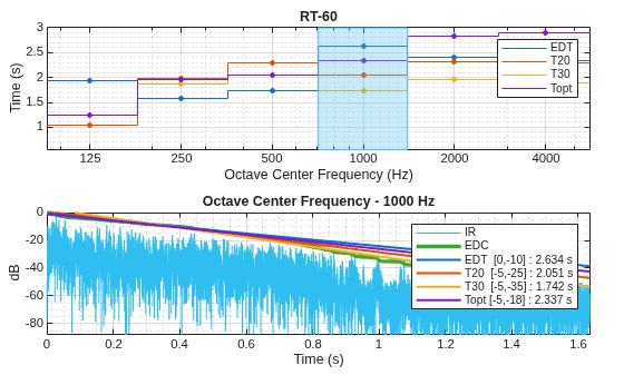 Figure contains 2 axes objects. Axes object 1 with title RT-60, xlabel Octave Center Frequency (Hz), ylabel Time (s) contains 9 objects of type stair, line, patch. One or more of the lines displays its values using only markers These objects represent EDT, T20, T30, Topt. Axes object 2 with title Octave Center Frequency - 1000 Hz, xlabel Time (s), ylabel dB contains 6 objects of type line. These objects represent IR, EDC, EDT [0,-10] : 2.634 s, T20 [-5,-25] : 2.051 s, T30 [-5,-35] : 1.742 s, Topt [-5,-18] : 2.337 s.