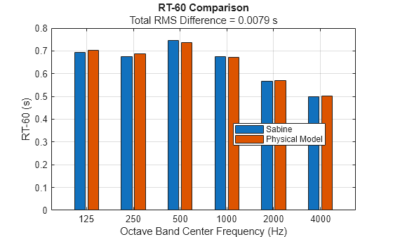 Figure contains an axes object. The axes object with title RT-60 Comparison, xlabel Octave Band Center Frequency (Hz), ylabel RT-60 (s) contains 2 objects of type bar. These objects represent Sabine, Physical Model.