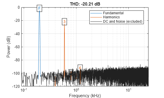 Figure contains an axes object. The axes object with title THD: -20.21 dB, xlabel Frequency (kHz), ylabel Power (dB) contains 16 objects of type line, text. These objects represent Fundamental, Harmonics, DC and Noise (excluded).