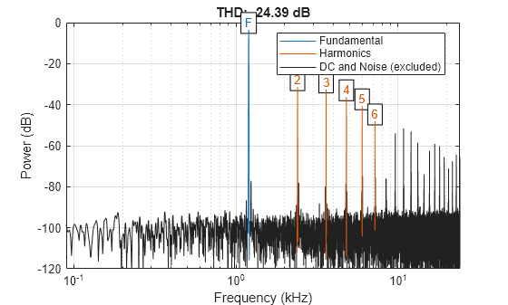 Figure contains an axes object. The axes object with title THD: -24.39 dB, xlabel Frequency (kHz), ylabel Power (dB) contains 16 objects of type line, text. These objects represent Fundamental, Harmonics, DC and Noise (excluded).