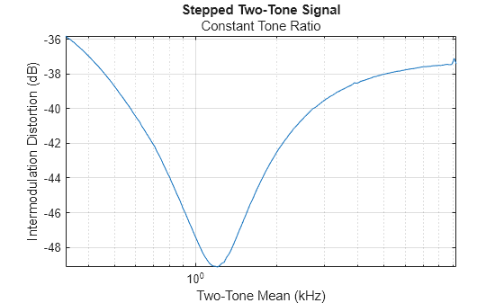 Figure contains an axes object. The axes object with title Stepped Two-Tone Signal, xlabel Two-Tone Mean (kHz), ylabel Intermodulation Distortion (dB) contains an object of type line.