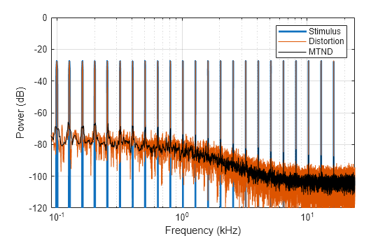 Figure contains an axes object. The axes object with xlabel Frequency (kHz), ylabel Power (dB) contains 3 objects of type line. These objects represent Stimulus, Distortion, MTND.