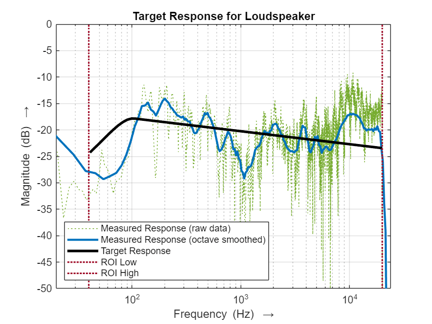 Figure contains an axes object. The axes object with title Target Response for Loudspeaker, xlabel Frequency (Hz) blank rightarrow, ylabel Magnitude (dB) blank rightarrow contains 5 objects of type line. These objects represent Measured Response (raw data), Measured Response (octave smoothed), Target Response, ROI Low, ROI High.