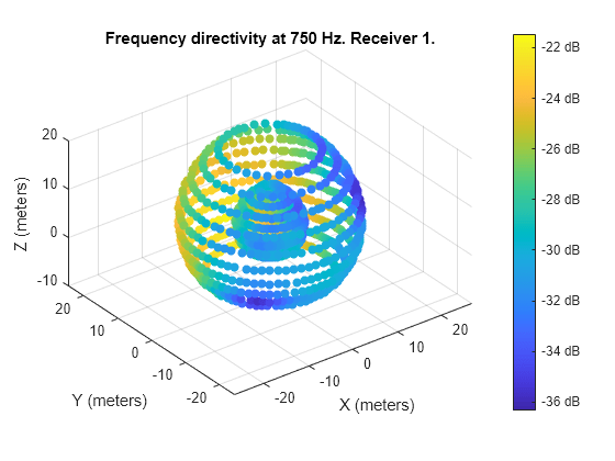 Figure contains an axes object. The axes object with title Frequency directivity at 750 Hz. Receiver 1., xlabel X (meters), ylabel Y (meters) contains an object of type patch.