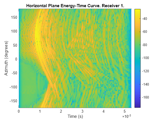 Figure contains an axes object. The axes object with title Horizontal Plane Energy-Time Curve. Receiver 1., xlabel Time (s), ylabel Azimuth (degrees) contains an object of type surface.